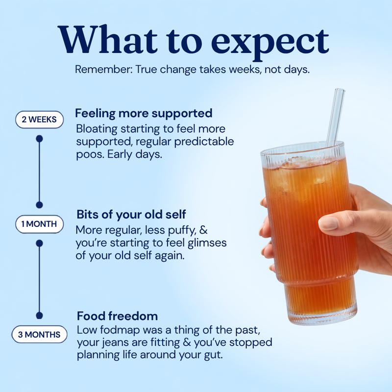 An informational graphic with the headline 'What to expect' on a light blue background, showing a timeline from 2 weeks to 1 month to 3 months with text about feeling more supported, regular poos, and food freedom. A hand holding an iced orange drink appears on the right side.