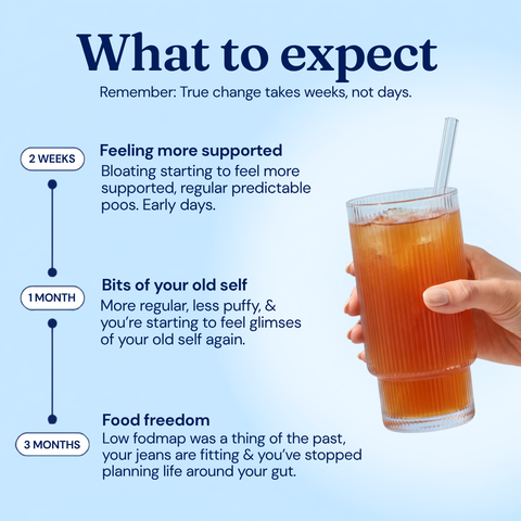 An informational graphic with the headline 'What to expect' on a light blue background, showing a timeline from 2 weeks to 1 month to 3 months with text about feeling more supported, regular poos, and food freedom. A hand holding an iced orange drink appears on the right side.