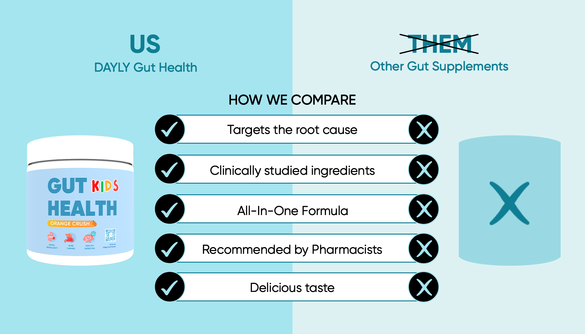 Us vs them comparison of DAYLY Gut Health Kids to other kids digestive supplements on the market