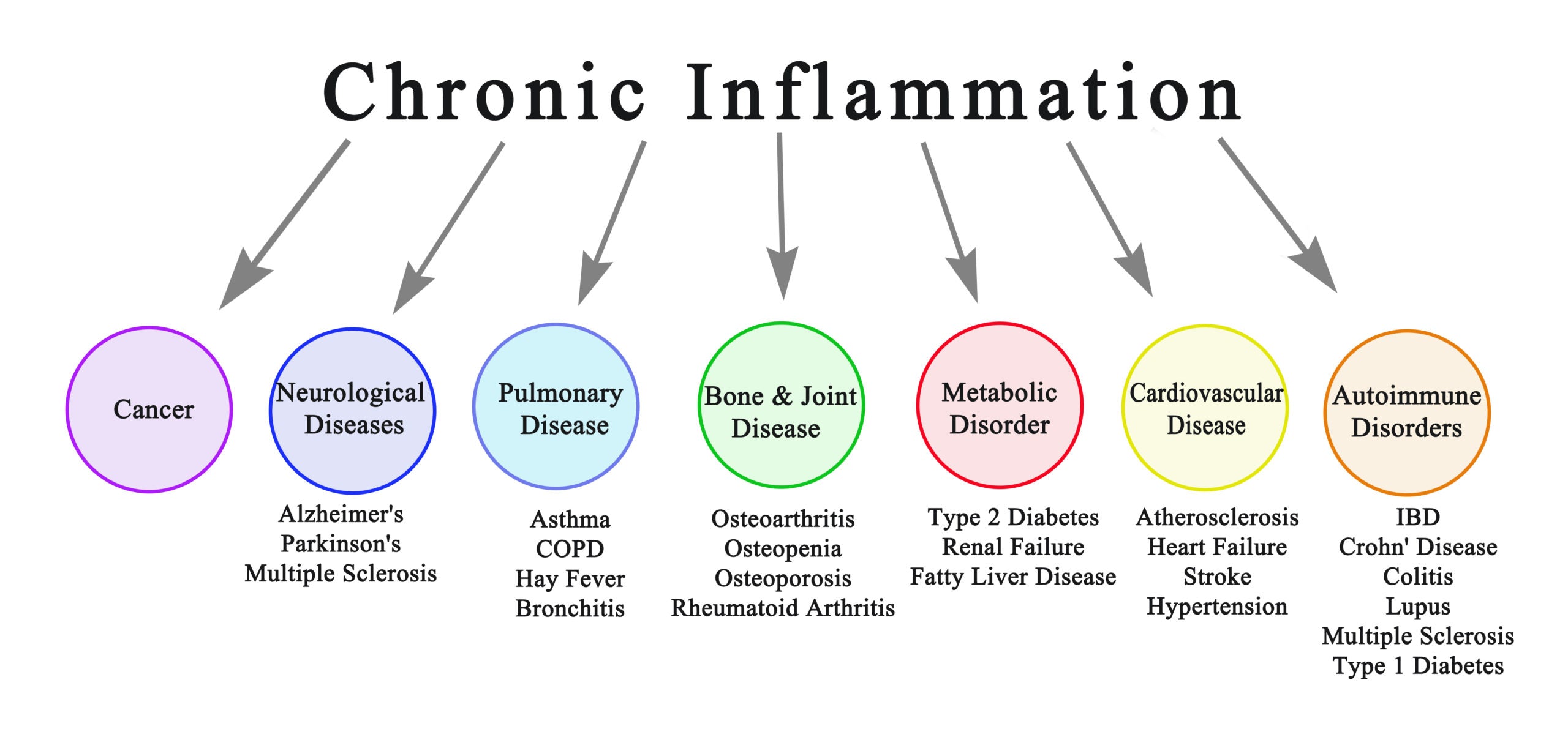 chronic inflammation